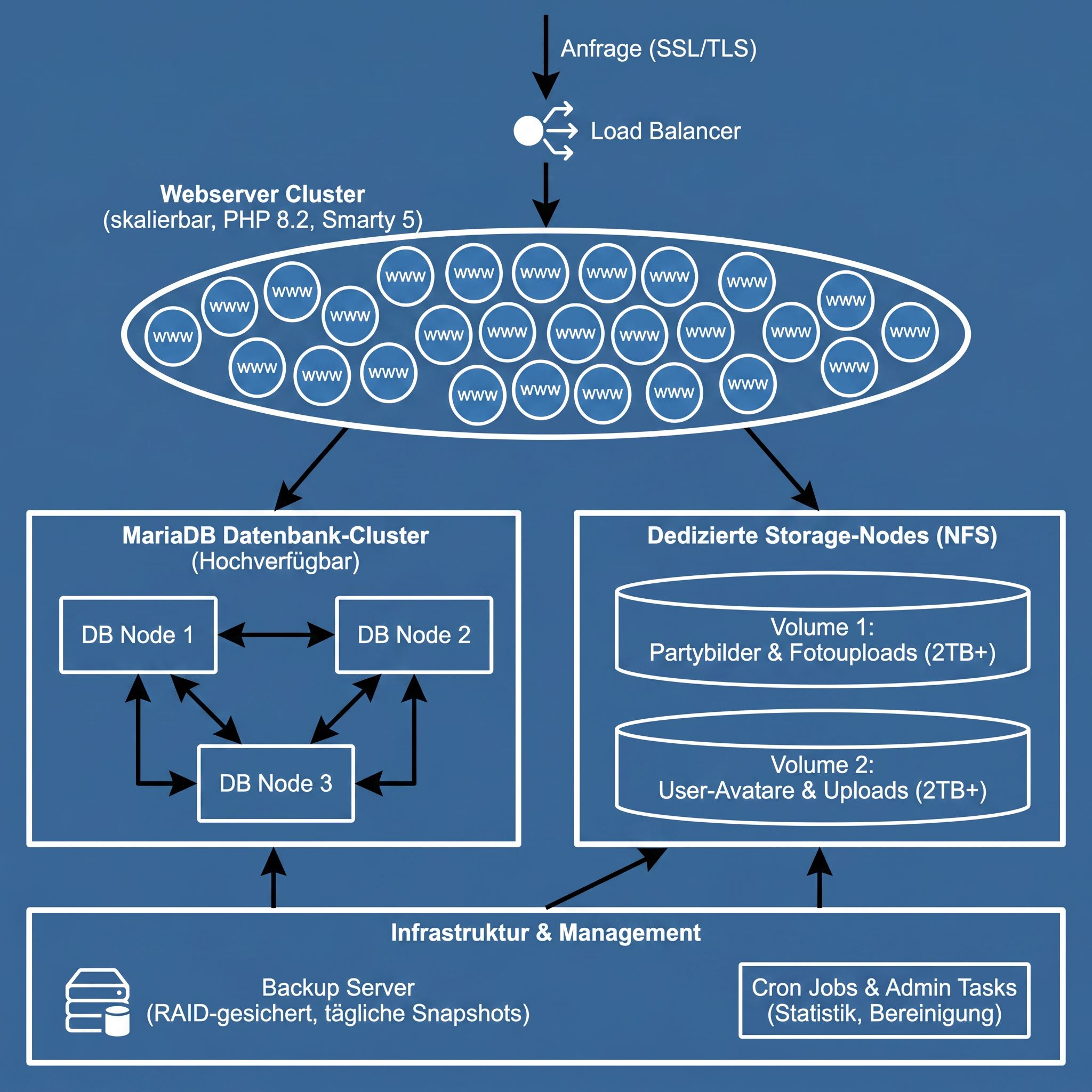 Serverarchitektur OLcommunity